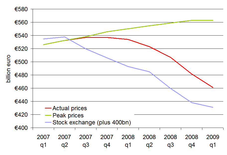 The value of Ireland's residential property, 2007-2009