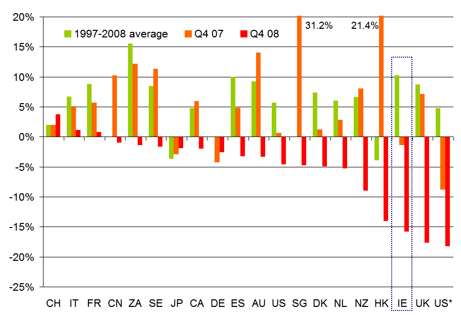 International comparison of property markets, 1997-2009