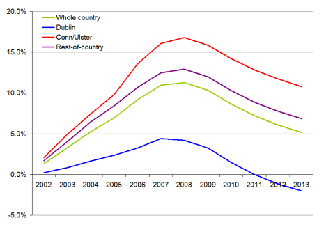 Ireland's excess properties, % of total properties, by region, 2003-2013f