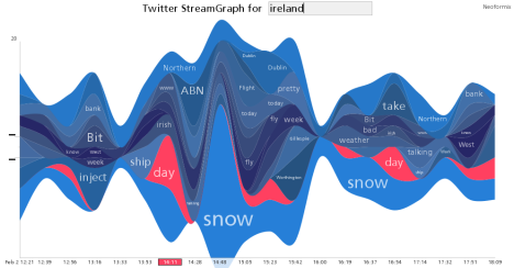 Ireland Twitter StreamGraph