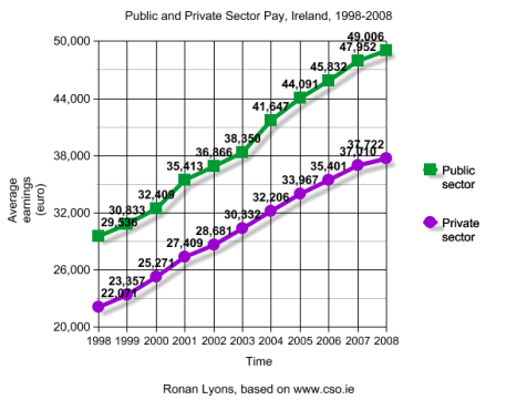 Graph of public and private sector wages, Ireland, 1998-2008
