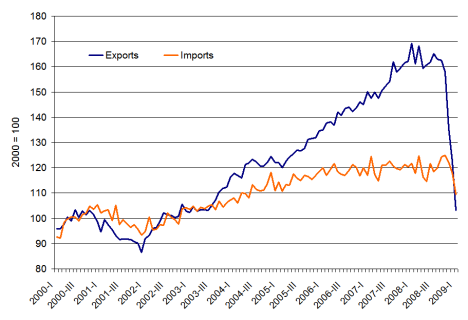 Japan's exports and imports, Jan 2000-Jan 2009