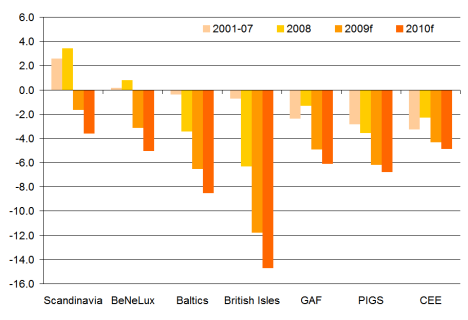 Budget deficits, 2001-2010, by EU region