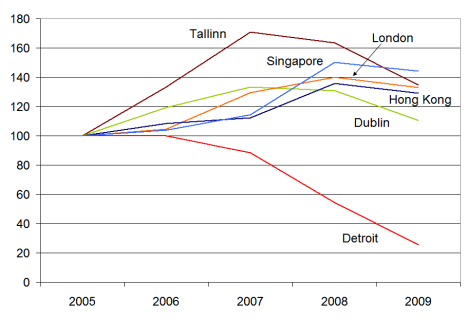 Property prices in six cities around the world, Jan 2005-Jan 2009